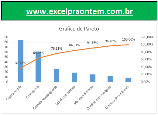 Criar Gráfico De Pareto Com Tabela Dinâmica